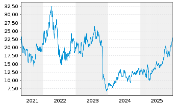 Chart First Quantum Minerals Ltd. - 5 Years