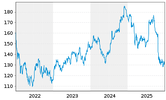 Chart FirstService Corp. - 5 Jahre