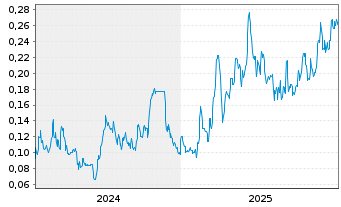 Chart Fitzroy Minerals Inc. - 5 Jahre