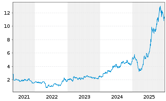Chart 5N Plus Inc. - 5 Jahre