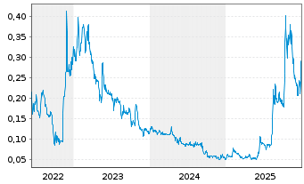 Chart Focus Graphite Inc. - 5 Years