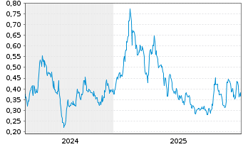 Chart Forge Resources Corp. - 5 Years