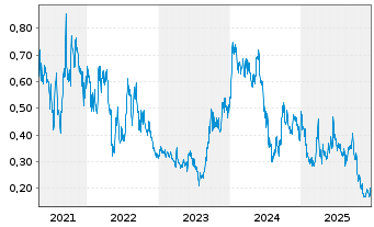 Chart Forsys Metals Corp. - 5 Jahre