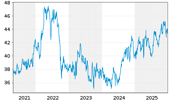 Chart Fortis Inc. - 5 Jahre