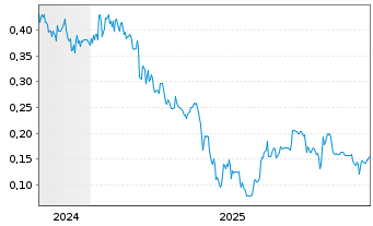 Chart Forte Group Holdings Inc. - 5 Years