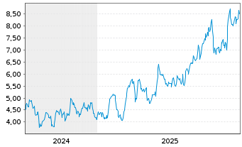 Chart Fortuna Mining Corp. - 5 Jahre