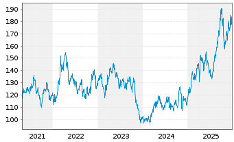 Chart Franco-Nevada Corp. - 5 Jahre