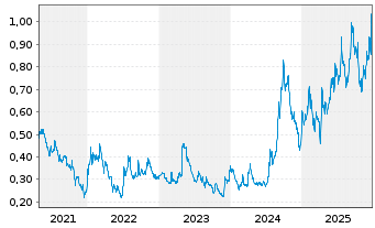 Chart Freegold Ventures Ltd. - 5 Jahre
