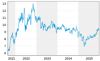 Chart Freehold Royalties Ltd. - 5 Jahre