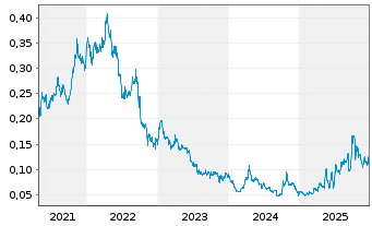 Chart Freeman Gold Corp. - 5 Jahre