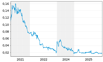 Chart Freeport Resources Inc. - 5 Jahre