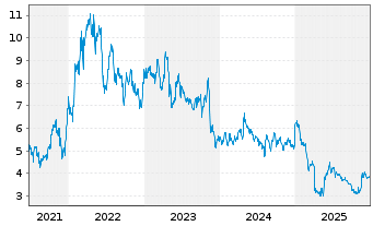 Chart Frontera Energy Corp. - 5 Jahre
