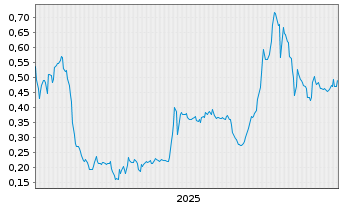 Chart Future Fuels Inc. - 5 Jahre