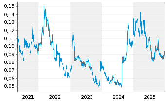 Chart GFG Resources Inc. - 5 Jahre