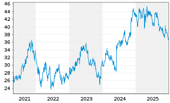 Chart GFL Environmental Inc. - 5 Jahre