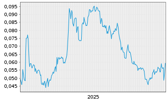 Chart Gabriel Resources Ltd. - 5 Jahre