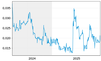 Chart GT Resources Inc. - 5 Jahre