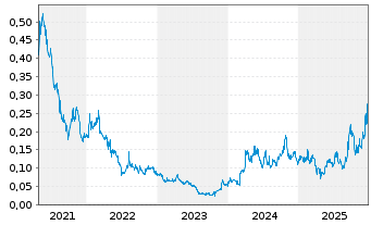 Chart GR Silver Mining Ltd. - 5 Jahre