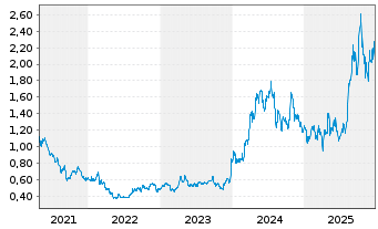 Chart Galiano Gold Inc. - 5 Jahre