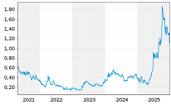 Chart GateKeeper Systems Inc. - 5 Jahre