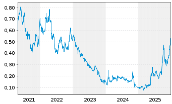 Chart Generation Mining Ltd. - 5 Jahre