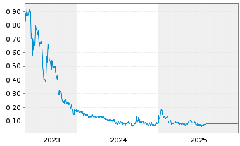 Chart Generative AI Solutions Corp. - 5 Years