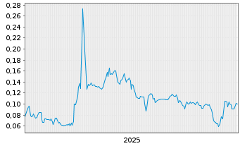 Chart Genesis AI Corp. - 5 Jahre