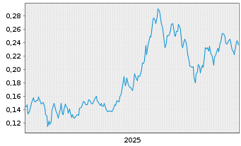 Chart Getchell Gold Corp. - 5 Jahre