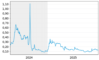 Chart Giant Mining Corp. - 5 Years