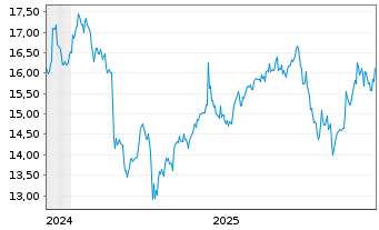 Chart Gibson Energy Inc. - 5 Jahre