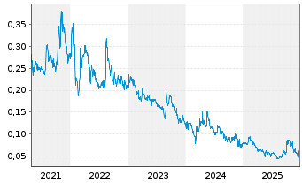 Chart Giga Metals Corp. - 5 Jahre
