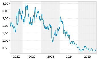 Chart Global Atomic Corp. - 5 Jahre