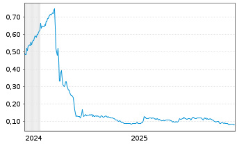 Chart Global Uranium Corp. - 5 Years