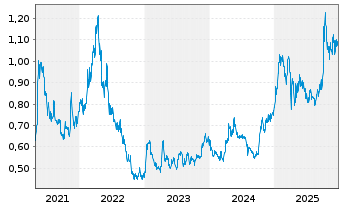 Chart Globex Mining Enterprises Inc. - 5 Jahre