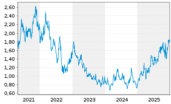 Chart GoGold Resources Inc. - 5 Jahre