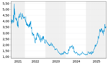 Chart Gold Royalty Corp. Comp.UT - 5 Jahre