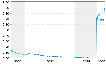 Chart Goldgroup Mining Inc. - 5 Jahre