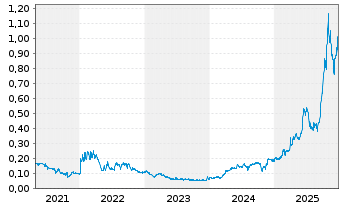 Chart GoldQuest Mining Corp. - 5 Jahre