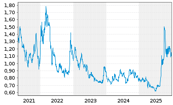 Chart GoldMining Inc. - 5 Jahre