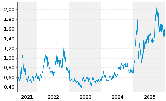 Chart Goliath Resources Ltd. - 5 Jahre