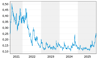 Chart Grande Portage Resources Ltd. - 5 Jahre