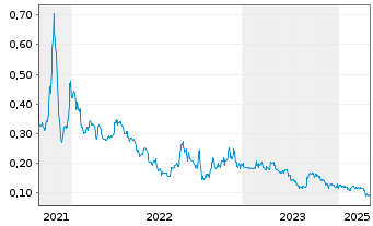 Chart Graphano Energy Ltd. - 5 Jahre