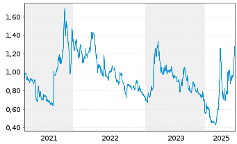 Chart Graphite One Inc. - 5 Jahre