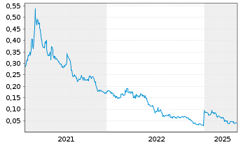 Chart Great Atlantic Resources Corp. - 5 Jahre