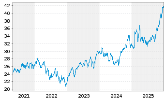 Chart Great-West Lifeco Inc. - 5 Jahre