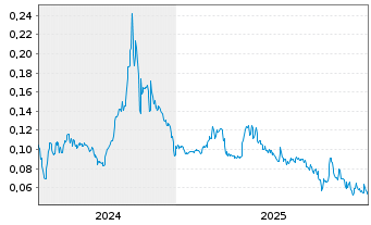 Chart Green Bridge Metals Corp. - 5 Jahre
