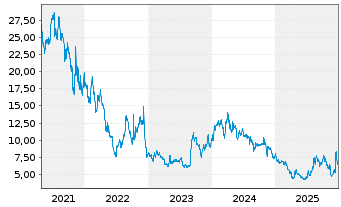 Chart Green Thumb Industries Inc. - 5 Jahre