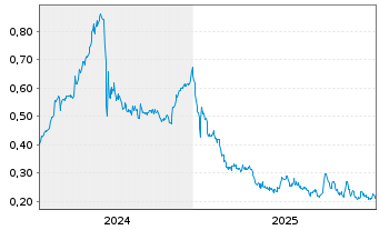 Chart Greenridge Exploration Inc. - 5 Jahre