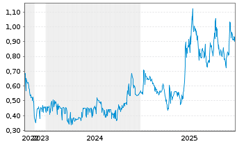 Chart Greenland Resources Inc. - 5 Jahre