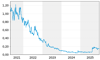 Chart Greenlane Renewables Inc. - 5 Jahre
